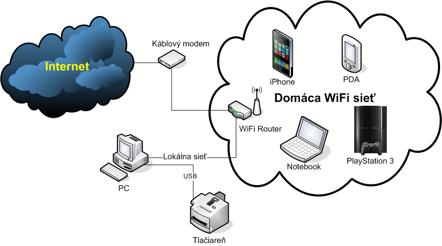 Domáca sieť